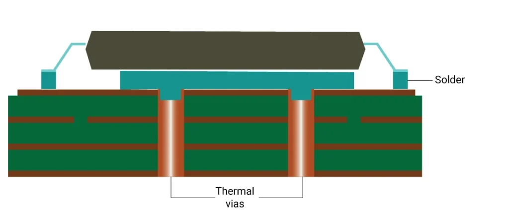 Cross-section of PCB with thermal vias for heat dissipation.