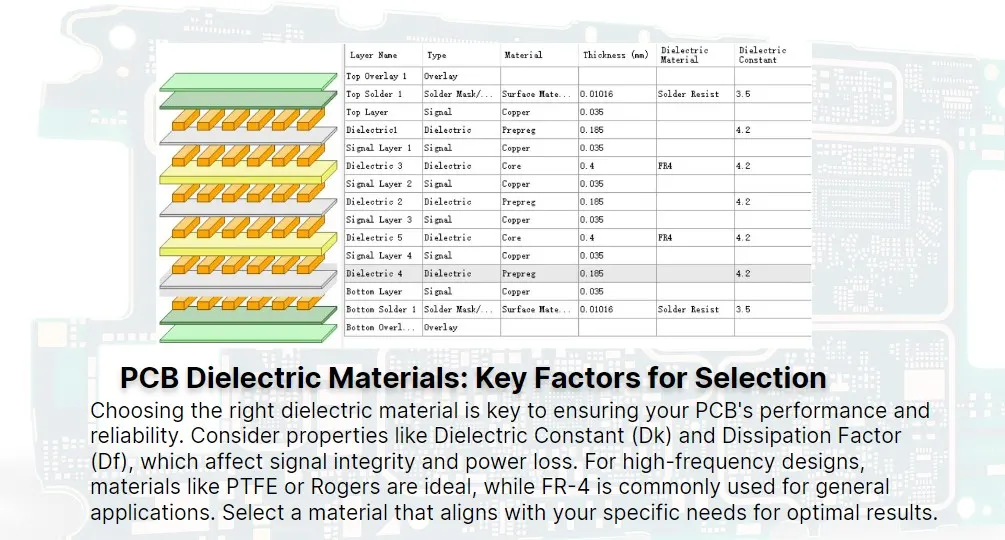 Comparison of dielectric materials for high-frequency PCB design.