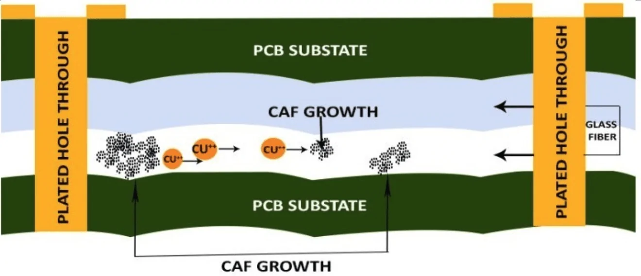 Conductive anodic filament CAF in PCB substrate.