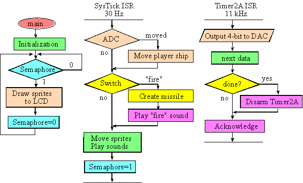 Flowchart of duty cycling in low power microcontroller design.