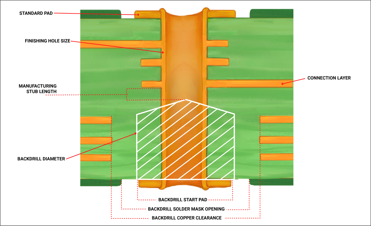High-speed PCB design with back drilling areas highlighted for cost savings.