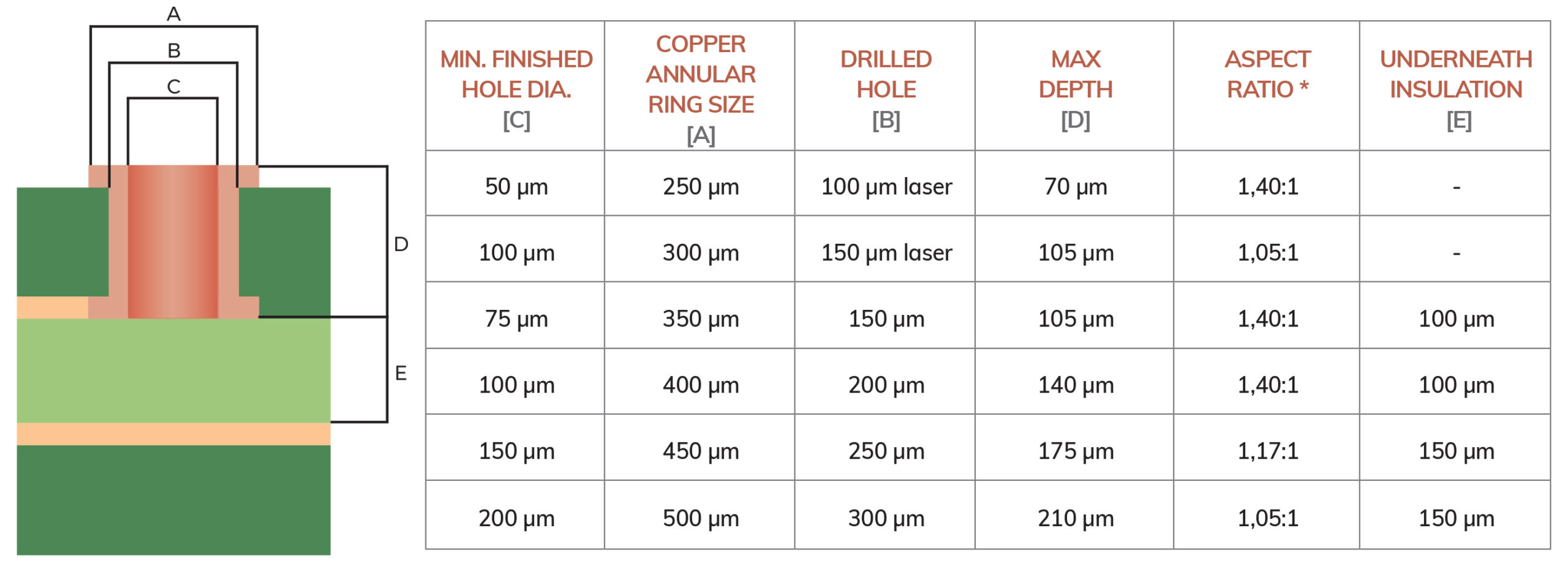 Chart of via size guidelines for PCB design.