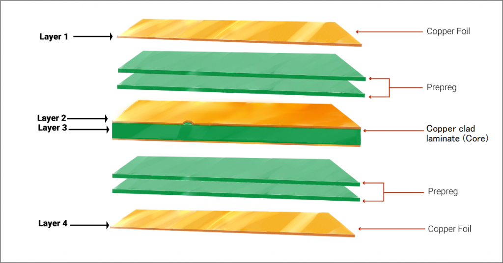 Cross-section of a high-performance multi-layer PCB showing material layers.