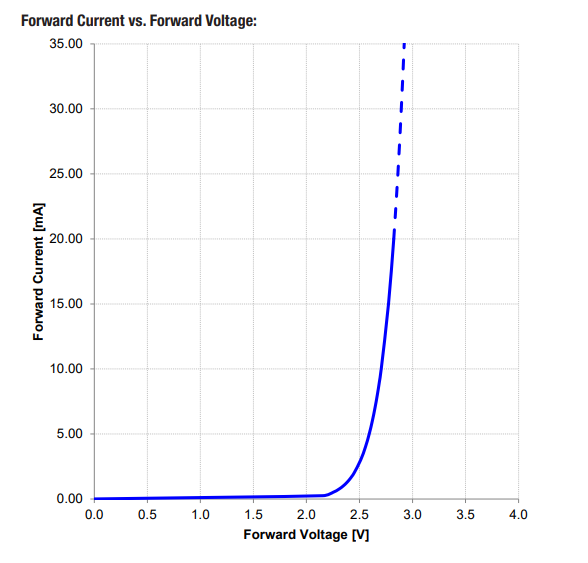 Graph of LED forward voltage vs. current for optimization.