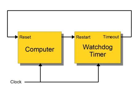 AS32S601 MCU watchdog