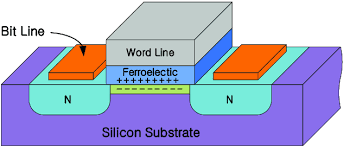 Ferroelectric memory