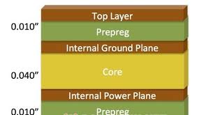 Cross-section of a multi-layer PCB showing lamination layers.