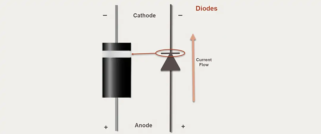Diode on a PCB showing cathode band for polarity