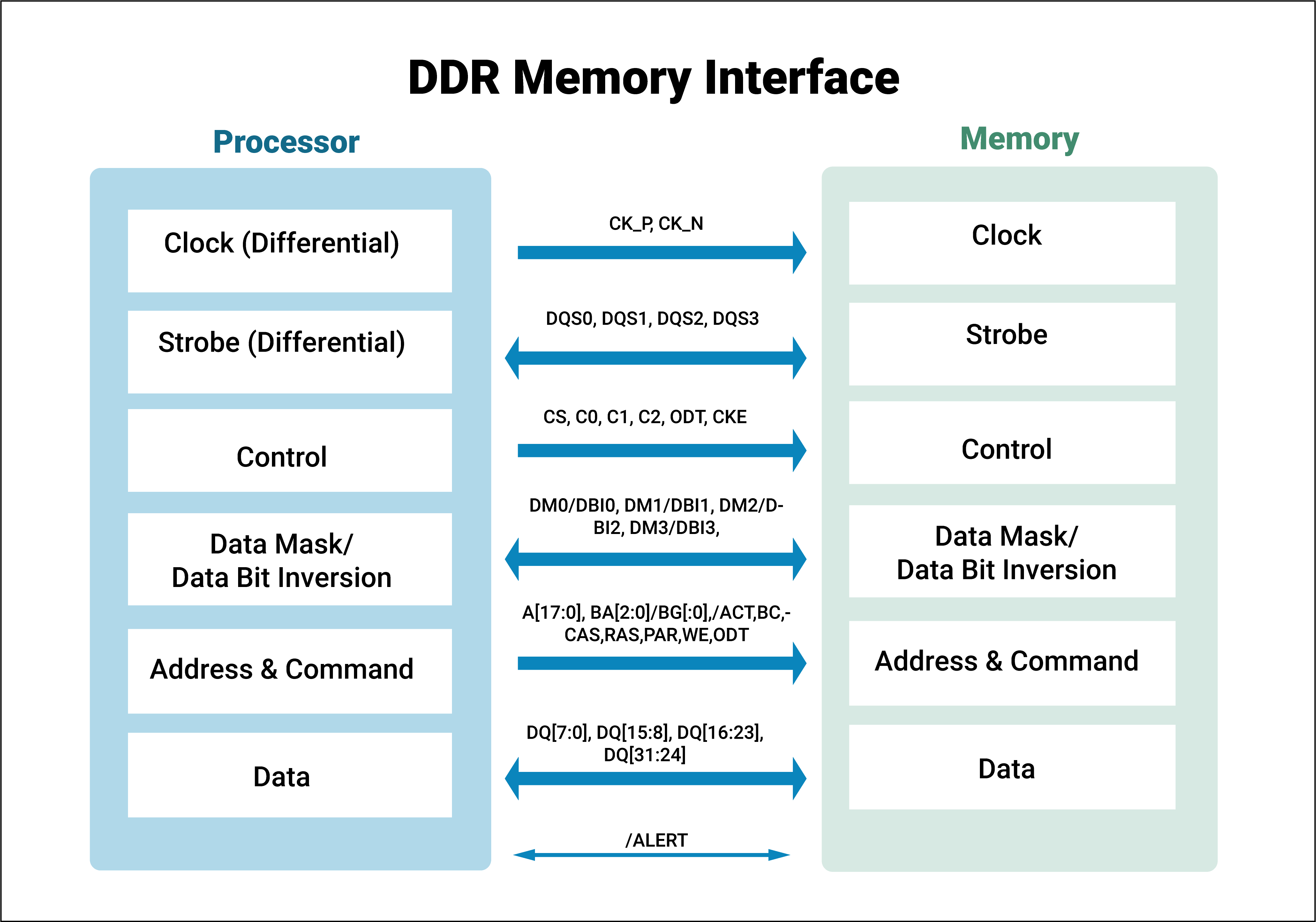 DDR4 Memory Interface Overview