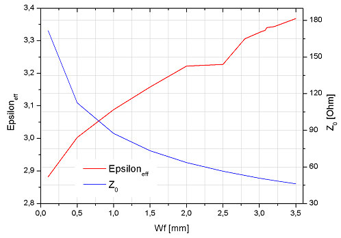 Impedance vs Dielectric Constant Graph