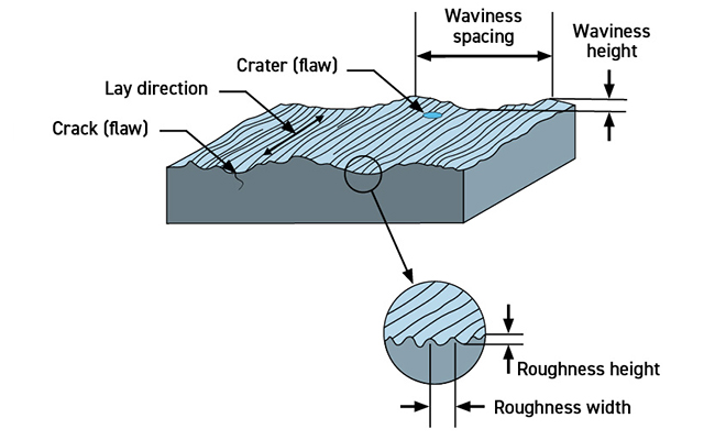 Surface Finish Thickness Measurement