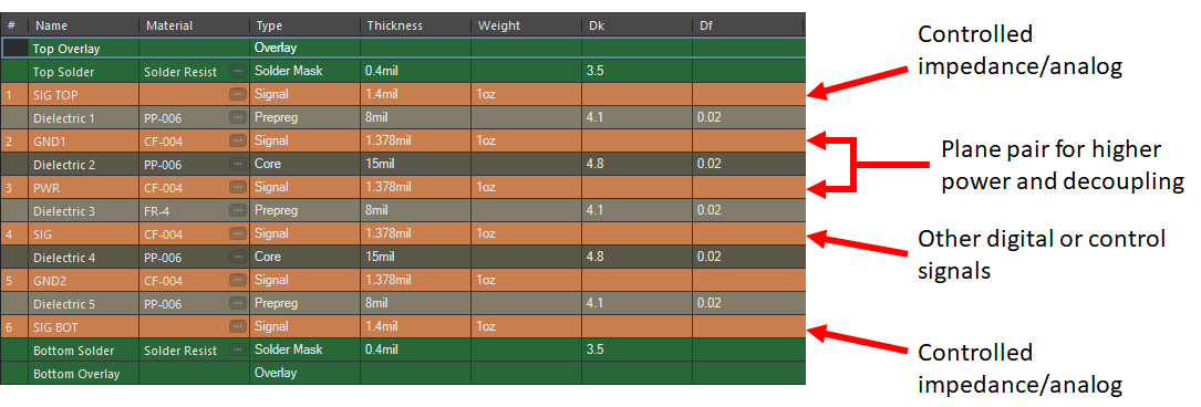 Layer Stackup for Analog PCB