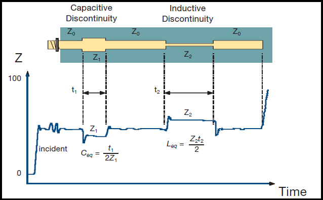TDR Impedance Plot