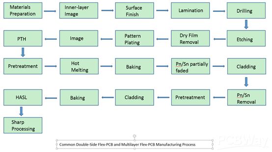 Flex PCB Manufacturing Process