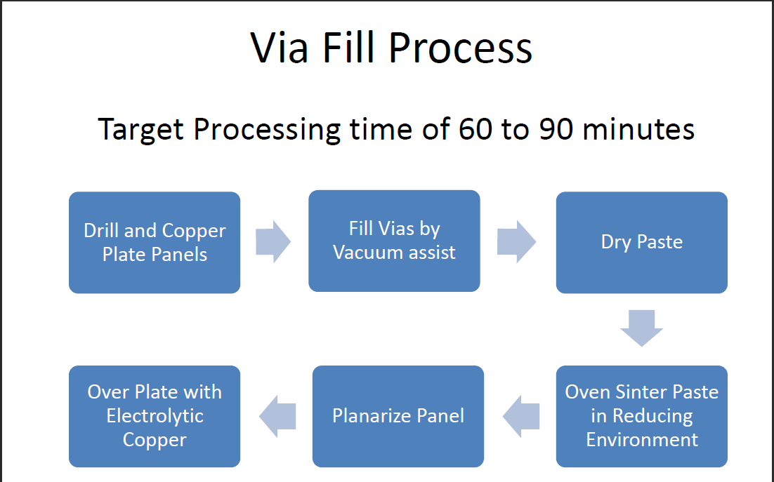 Via Fill Process Flowchart