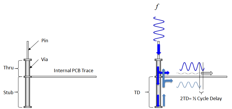 Via Stub Resonance Diagram