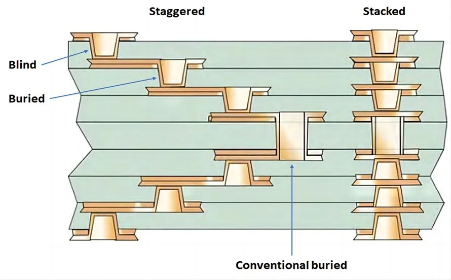 Staggered vs Stacked Microvias
