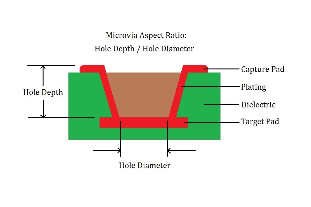 PCB aspect ratio diagram through hole via