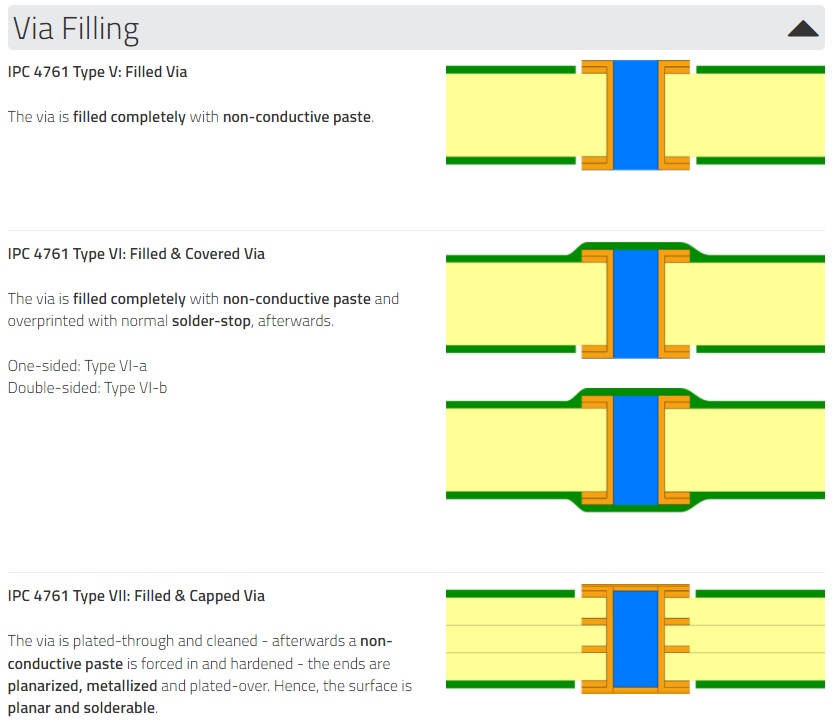 IPC-4761 Via Protection Types