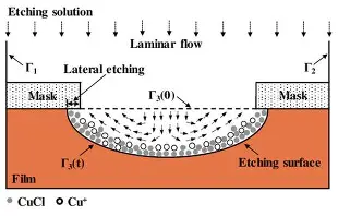 Etching Chemistry Diagram