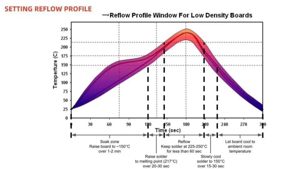 Reflow Oven Temperature Profile