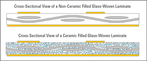 Rogers Laminate Microstructure