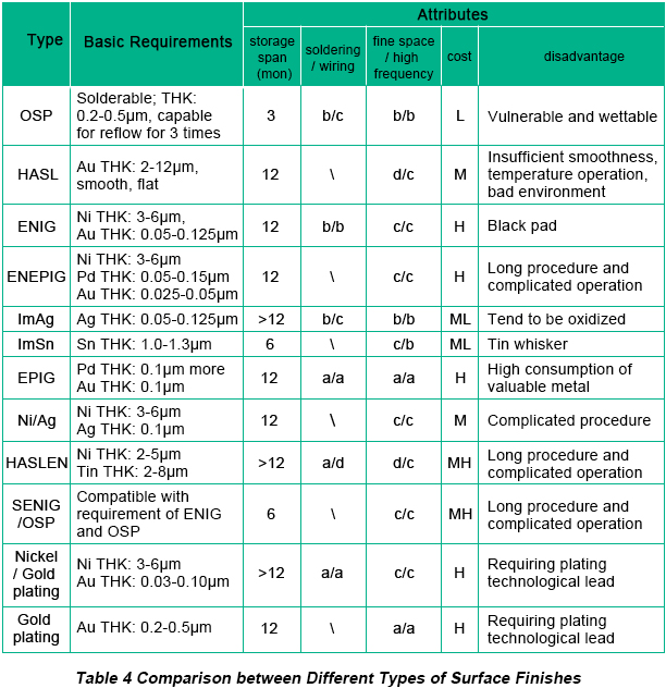 PCB Finish Comparison Table