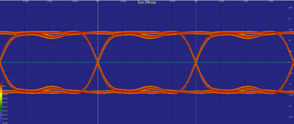 Signal Integrity Eye Diagram