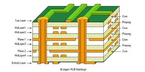 Typical 8-Layer PCB Stackup Diagram
