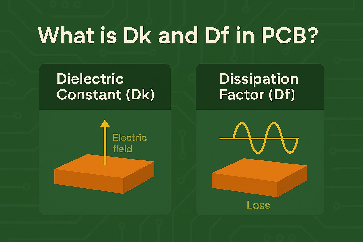 Dielectric constant (Dk) and dissipation factor (Df)