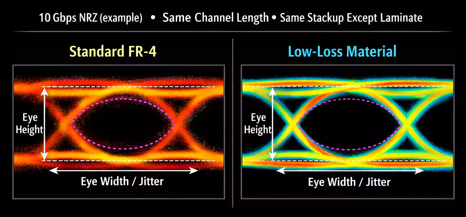 High-Frequency Signal Integrity Simulation
