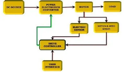 BLDC Motor Control Block Diagram