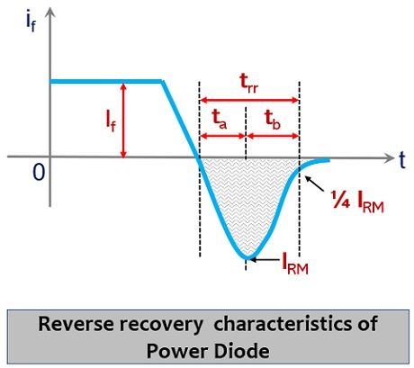 Diode Reverse Recovery Waveform