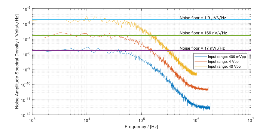 Resistor Noise Spectrum Graph