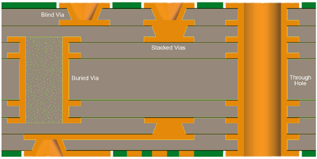 HDI Stackup with Stitching Vias