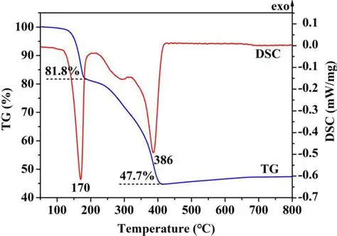 DSC Tg Test Graph