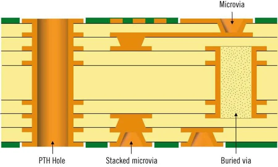 Cross-Section of Blind Via in Multilayer PCB