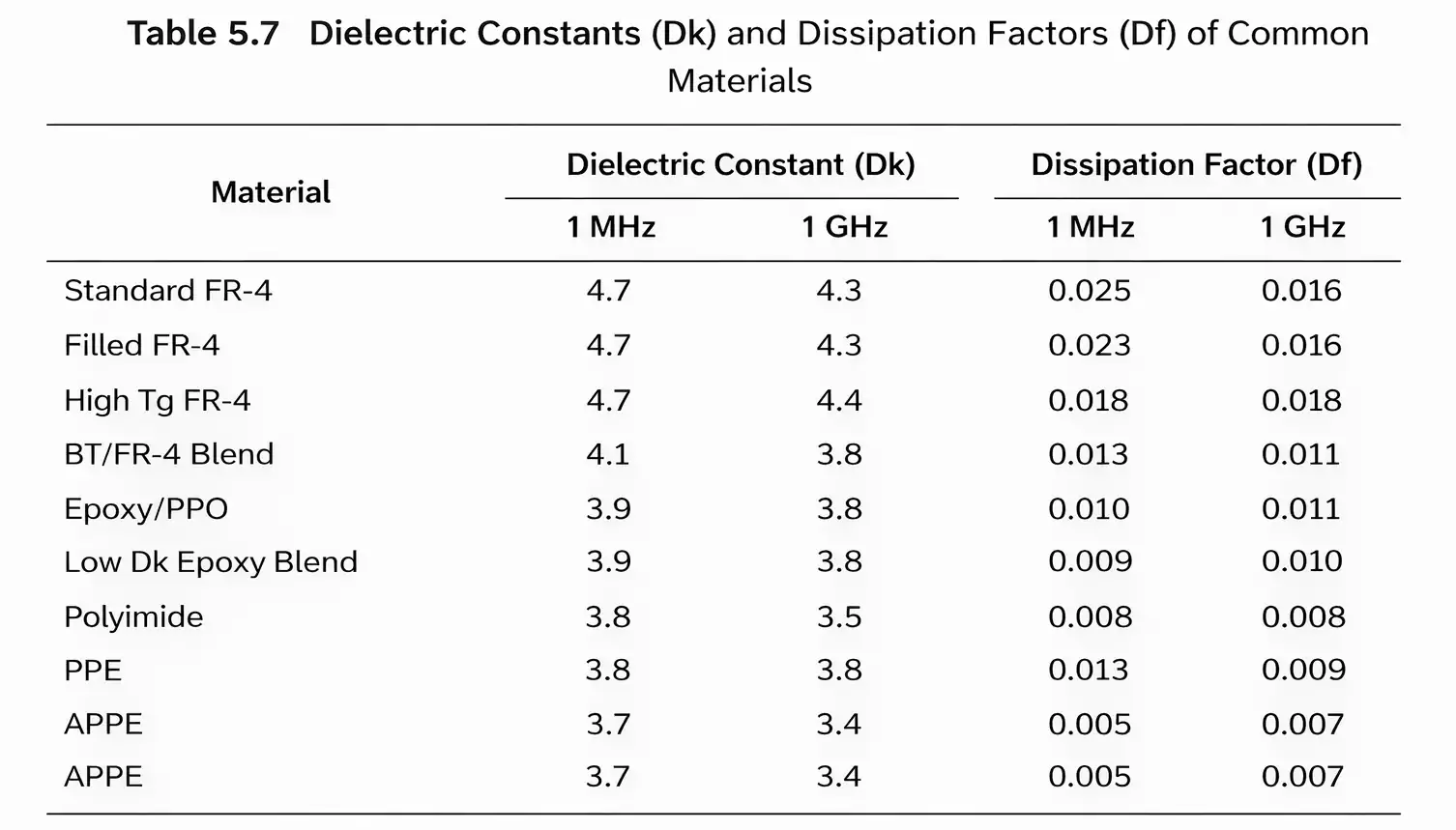 Dielectric Constant Comparison Graph