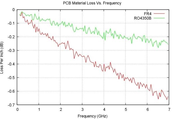 PCB Material Loss Tangent Graph