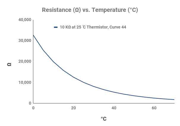 Thermistor Resistance vs Temperature Graph