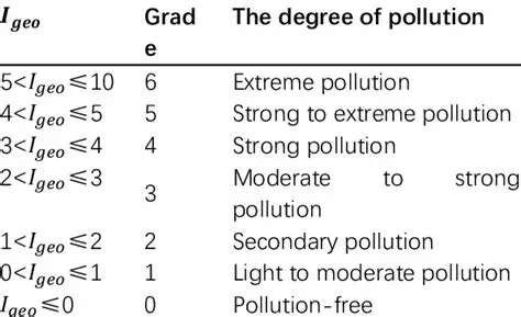 Pollution Degree Classification Chart