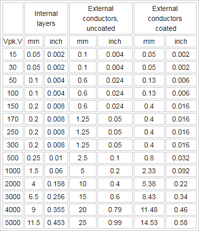 IPC-2221B Table 6-1 Conductor Spacing Chart