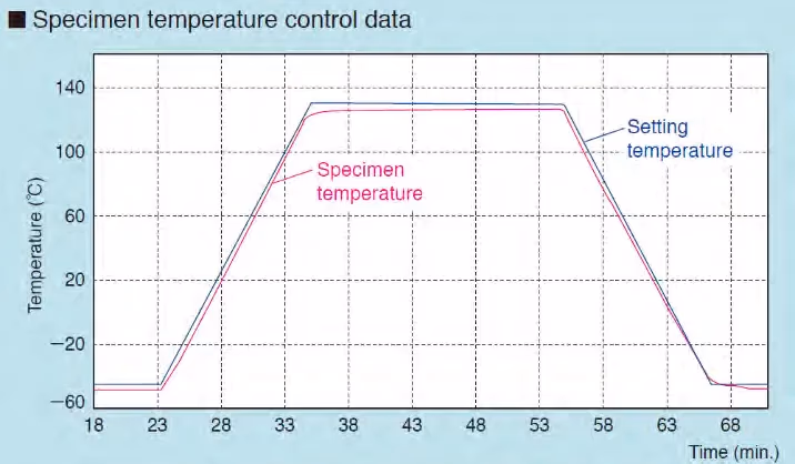 Thermal Cycling Test 