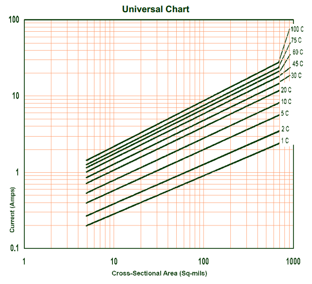 Via Current Derating Chart