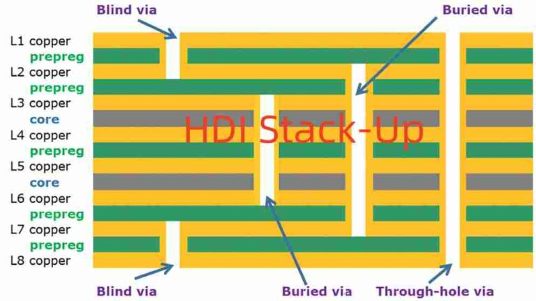 Blind Via Structure in HDI PCB