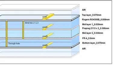 RO4350B Multilayer Stackup