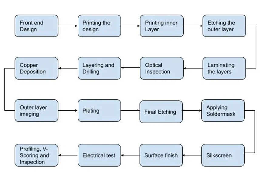 Step-by-Step PCB Design Process