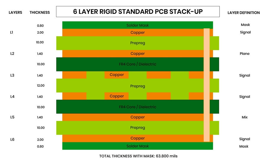 Cross-Section of Common Layer Stackup