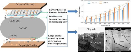 Optimized Solder Joint Geometry