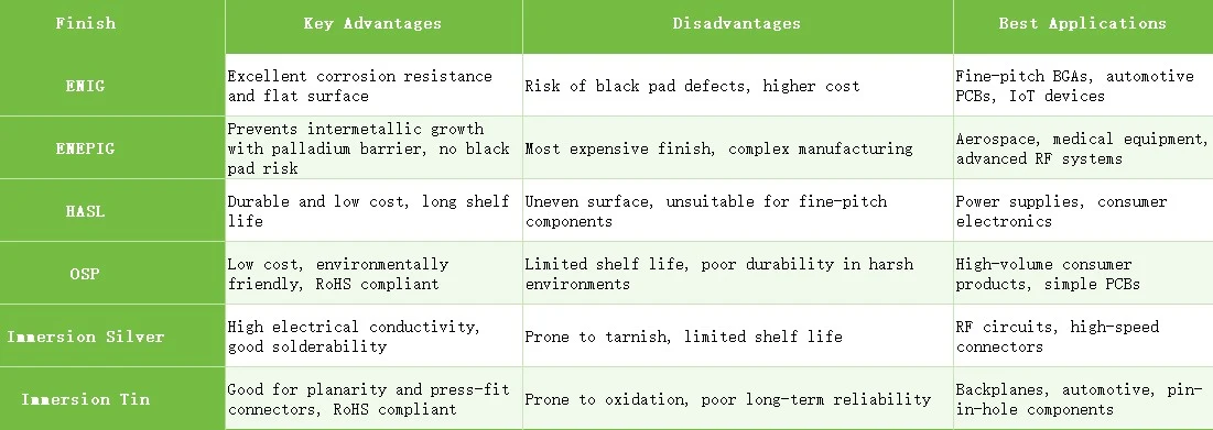 Comparison of PCB Surface Finishes